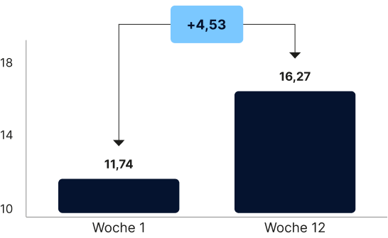 Bild Diagramm Entwicklung IIEF-Score